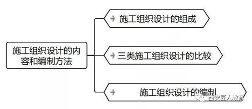 零基础入门 二建施工组织设计内容与编制方法全攻略